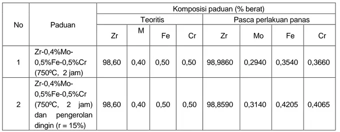 Tabel 1.  Komposisi kimia paduan Zr-Mo-Fe-Cr pasca perlakuan panas dan pengerolan dingin 