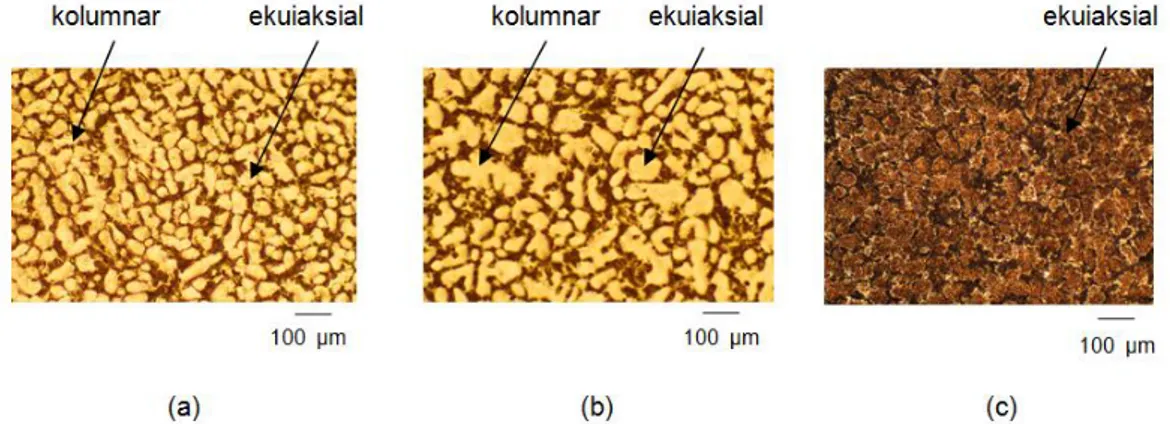 Gambar  3  menunjukan  mikrograf  paduan  Zr-0,4%Mo-0,5%Fe-0,5%Cr  pasca  perlakuan  panas  750ºC,  yang  terlihat  adanya  perubahan  struktur  dendrit  dan  acicular  (Gambar  1)  menjadi  struktur  butir  campuran  kolumnar  dan  ekuiaksial  kecil 