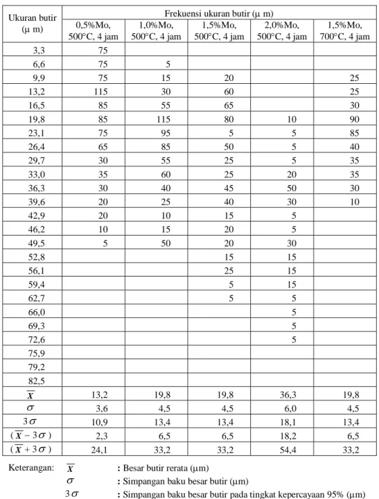 Tabel 2.  Distribusi ukuran butir untuk paduan Zr-0,5%Sn-(0,5;1,0;1,5;2,0)%Mo 