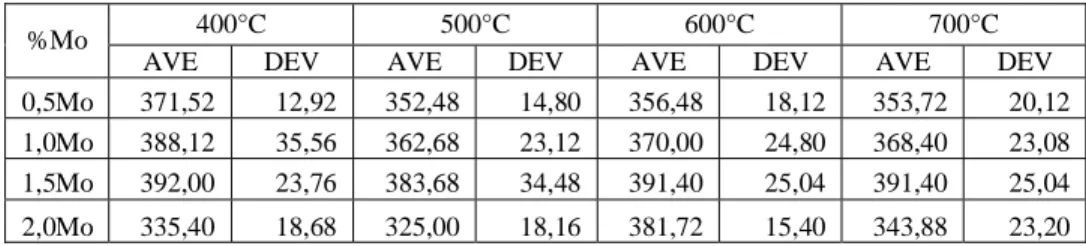 Tabel  3.  Kekerasan mikro Zr-0,5%Sn-(0,5;1,0;1,5;2,0)%Mo dengan variabel  temperatur anil 