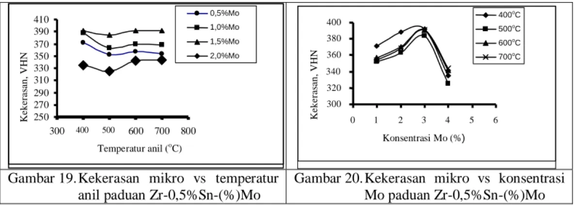 Gambar 19.  Kekerasan mikro vs temperatur  anil paduan Zr-0,5%Sn-(%)Mo 