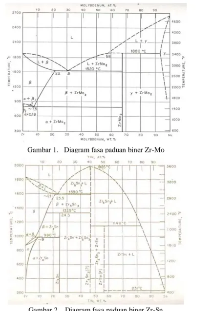 Diagram fasa zirkonium-timah ditunjukkan pada Gambar 2. Sistem ini mempunyai  banyak fasa intermediet yaitu Zr 4 Sn, ZrSn, Zr 3 Sn 2  dan Zr 5 Sn 3 [14] 