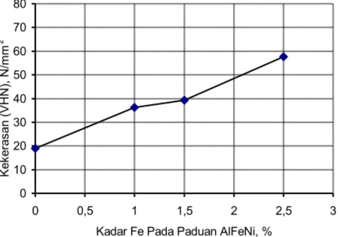 Gambar 1.  Sifat kekerasan paduan AlFeNi terhadap pengaruh kadar Fe dalam paduan  Mikrostruktur paduan AlFeNi dengan kadar (1,0%Fe0,5%Ni), (1,5%Fe0,5%Ni) dan  (2,5%Fe0,5%Ni)  ditunjukkan  pada  Gambar  2