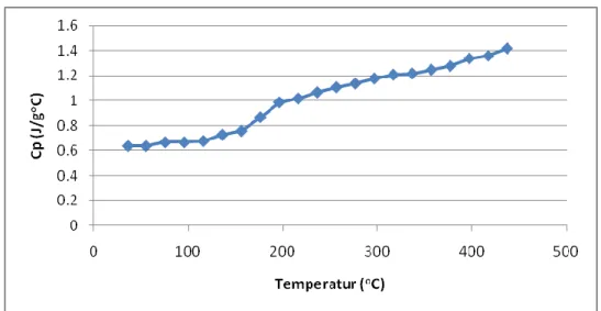 Gambar 5d. Kapasitas panas paduan AlFe(2,5%)Ni(1,5%)Mg(1%) dengan pemanasan                                 pada temperatur 500 0 C, selama 4,5 jam 