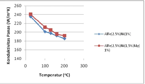Gambar  5a  s/d  5d    menunjukkan    bahwa  adanya  perlakuan  panas  hingga  temperatur  500 o C  dengan variasi waktu pemanasan 1,5  jam  ;  3  jam  dan  4,5  jam    tidak  memberikan  perbedaan  besaran  kapasitas  panas  yang  signifikan