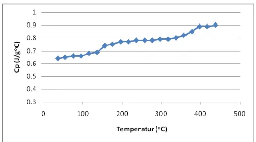 Gambar 4b. Kapasitas panas paduan AlFe(2,5%)Ni(1,5%) dengan pemanasan                                         pada temperatur 500 0 C, selama 1,5 jam 