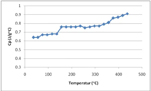 Gambar    4a  s/d  4d  menunjukkan  paduan  AlFe(2,5%)Ni(1,5%)  mempunyai  kapasitas  panas  bertambah  besar  dengan  naiknya  temperatur    yaitu    sebesar  0,60  J/g o C  pada  temperatur  35 o C    hingga    0,90  J/g o C  pada  temperatur  450 o C