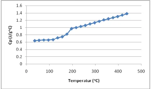 Gambar 5a. Kapasitas panas paduan AlFe(2,5%)Ni(1,5%)Mg(1%) tanpa pemanasan 
