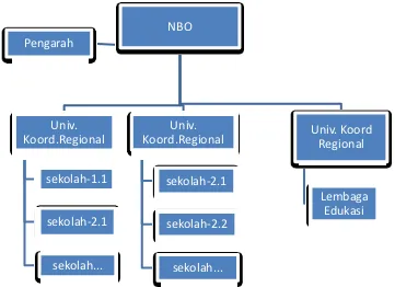 Gambar 1 Struktur Organisasi Bebras 