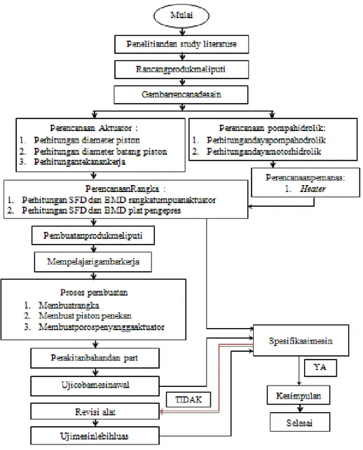 Gambar 6. Diagram alir perancangan  