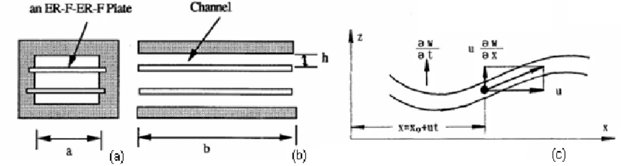 Gambar 3. Ilustrasi model interaksi pelat sejajar 2 sisi bebas dan 2 sisi terikat (ER-F-ER-F) dalam                     aliran  fluida: tampang lintang (a) dan tampang bujur (b) struktur, dan diagra  kesetim-                    bangan mekanik (c) [3]