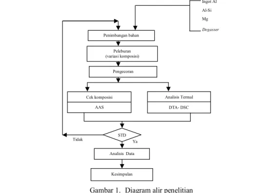 Gambar 1.  Diagram alir penelitian 