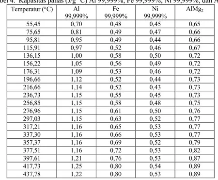 Tabel 4.  Kapasitas panas (J/g C) Al 99,999%; Fe 99,999%; Ni 99,999%; dan AlMg 2