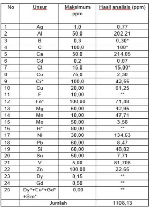 Tabel 1.  Hasil  pengujian  komposisi  kimia (pengotor) di dalam serbuk U-6Zr.