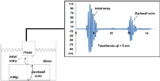 Gambar 1. Mekanisme pengolahan sinyal gelombang ultrasonik dengan teknik pulse-echo. 