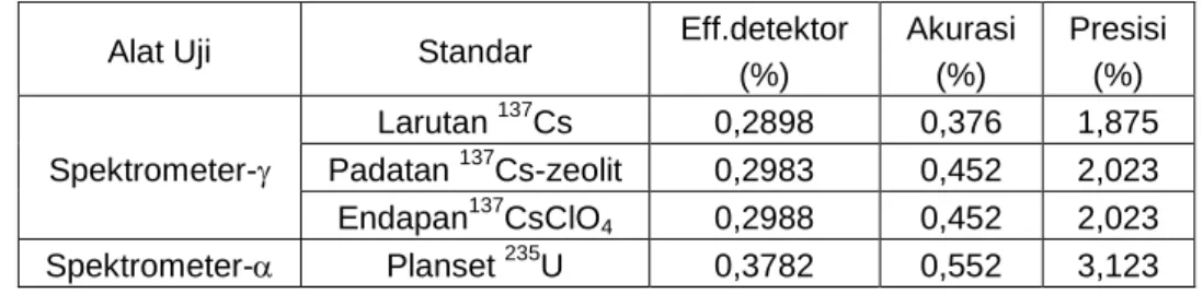 Tabel 2. Data perhitungan efisiensi detektor spektrometer-α/  [5] Alat Uji  Standar  Eff.detektor  