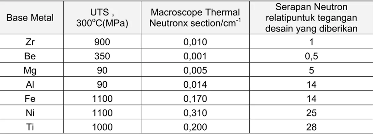 Tabel 1. Ekonomi neutron berbagai logam dibandingkan degan  Zr. (1)  Base Metal  300 UTS , o C(MPa)  Neutronx section/cm Macroscope Thermal -1
