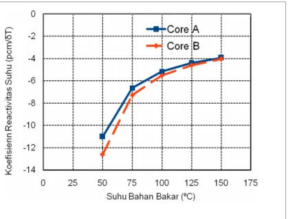 Gambar 5. menunjukkan perbandingan  perubahan koefisien reaktivitas suhu bahan  bakar pada teras RSG-GAS berbahan bakar  U 3 Si 2 -Al kerapatan2,96 gU/cc (Core A) dan 