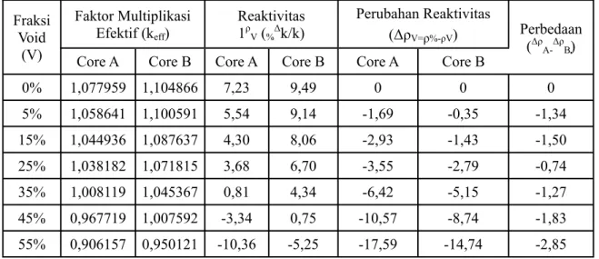 Tabel 2. menunjukkan perbandingan  perubahan reaktivitas teras yang disebabkan  oleh perubahan prosentase void moderator pada  teras RSG-GAS berbahan bakar U 3 Si 2 -Al 