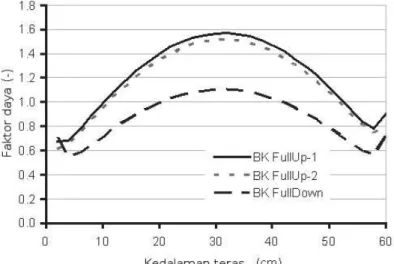 Gambar  7  menunjukkan  perbandingan  faktor  daya  arah  aksial  bahan  bakar  pada  posisi F-8 akibat perubahan posisi batang kendali antara pada saat full-up dan full-down