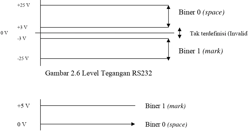 Gambar 2.6 Level Tegangan RS232  