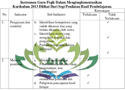 Tabel 3.  Instrumen Guru Fiqih Dalam Mengimplementasikan 