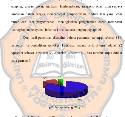 Gambar 3. Tingkat pendidikan responden yang memberikan pelayanan informasi obat di-25 apotek di Kota Yogyakarta 