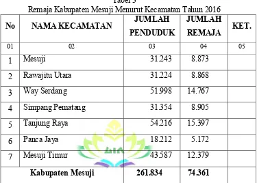 Tabel 3 Remaja Kabupaten Mesuji Menurut Kecamatan Tahun 2016 