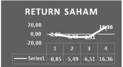 Grafik : 1.1 Perkembangan return saham