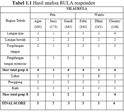 Tabel 1.1 Hasil analisa RULA responden 