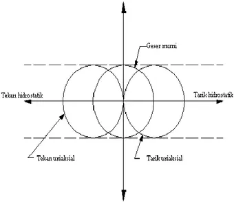 Gambar 2.2Lingkaran Mohr Prinsipal sebagai 