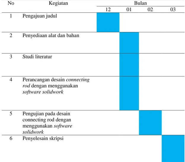 Tabel 3.1 waktu pelaksanaan penelitian. 