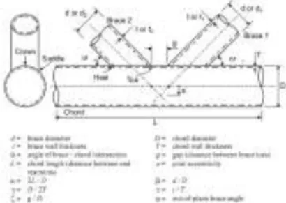 Gambar 1 Notasi Geometrik Tubular Joint  