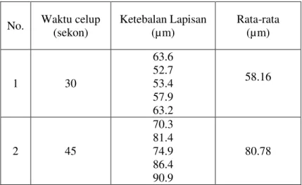 Tabel 2. 1. Data Hasil Pengujian Ketebalan 