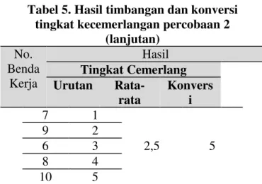 Tabel 7 Hasil timbangan dan konversi  tingkat kecemerlangan percobaan 3  No.  Benda  Kerja  Waktu (t)  [Menit]  Hasil  Berat  [gram] 