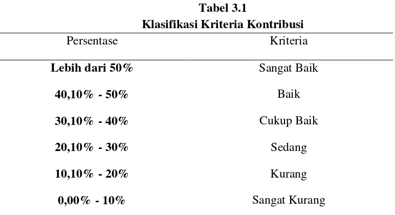 Tabel 3.1 Klasifikasi Kriteria Kontribusi 