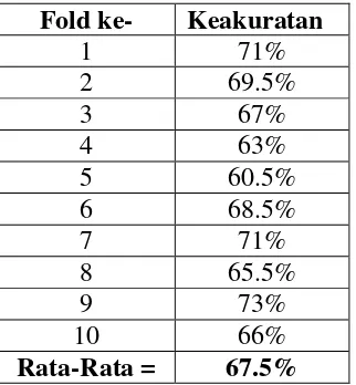 Tabel 10  Hasil akurasi algoritma NB untuk 10-fold cross validation dan rata-rata akurasinya 