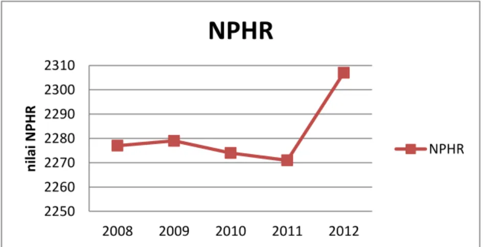 Gambar 1. 3 Grafik NPHR PT. PJB UP Gresik (Sumber: annual report PT. PJB tahun  2012)  2250226022702280229023002310 2008 2009 2010 2011 2012nilai NPHRNPHR  NPHR