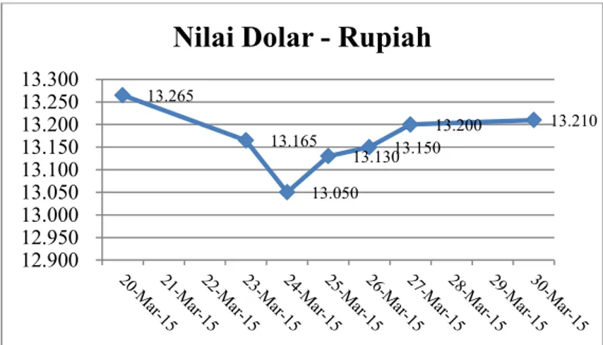 Gambar 1. 5 Nilai tukar rupiah (sumber : Bank Indonesia, 2015)  