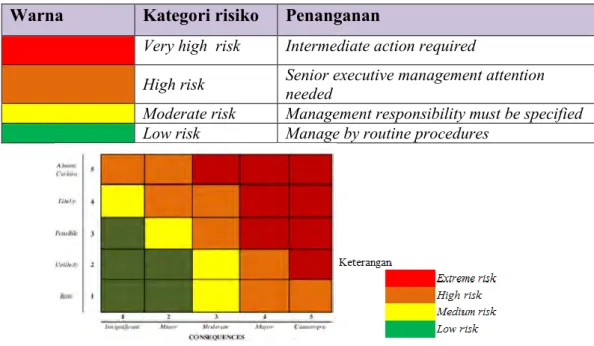 Tabel 2. 1 Kategori risk rating