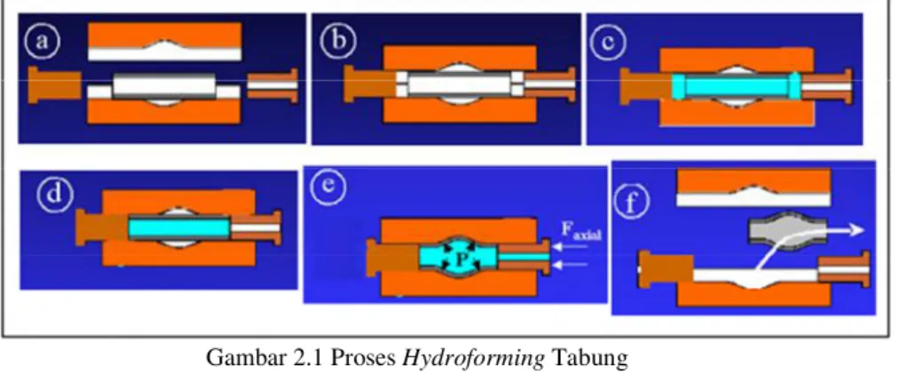 Gambar 2.1 Proses Hydroforming Tabung 2.  Lembar Hydroforming (Sheet Hydroforming) 