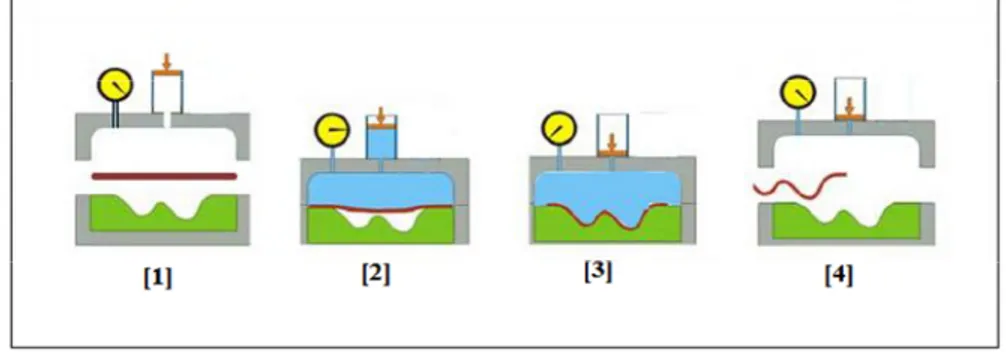 Gambar 2.2 Proses Hydroforming Lembaran  Kelebihan dan Kelemahan Hydroforming 