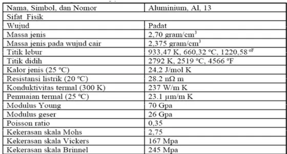 Tabel 2.5 Sifat fisik aluminium. 