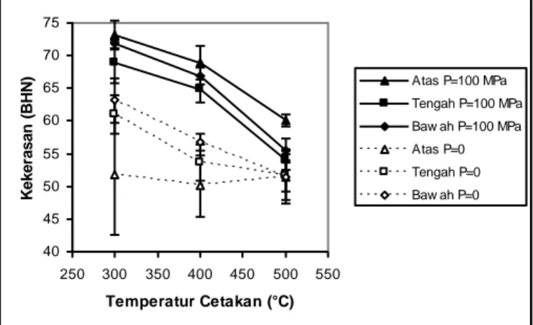 Gambar  10.  memperlihatkan  hubungan  antara  temperatur cetakan  dengan  kekerasan  pada  temperatur tuang 700°C, tekanan 100 MPa dan pembanding dilakulan pengecoran tuang (tekanan  0)