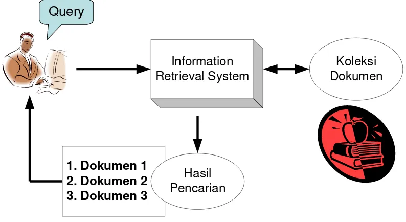 Gambar II-1   Ilustrasi information retrieval system                             