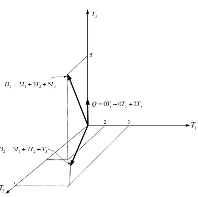 Gambar II-3  Contoh vektor-vektor D1,D2,D3 dan Q  