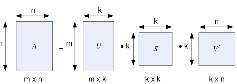 Gambar III-6  Ilustrasi dekomposisi nilai singular (SVD) dari A  