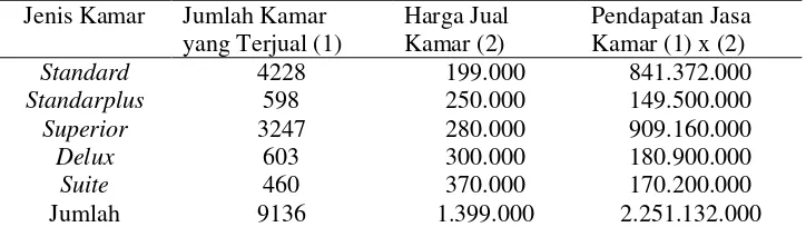 Tabel 2 Pendapatan Penjualan Jasa Kamar Hotel Istana Hapsari Tahun 2015 