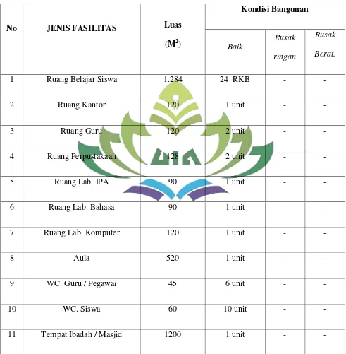 Tabel 1.3 Keadaan /fasilitas MAN 2 Bandar Lampung pada tahun 2017 yang 
