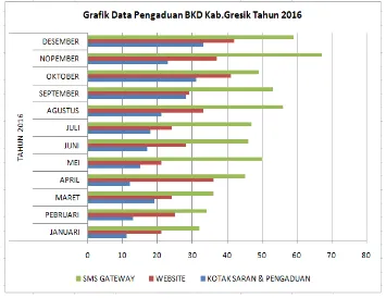 Gambar 1.1  Grafik Data Pengaduan pada BKD Kab.Gresik tahun 2016 